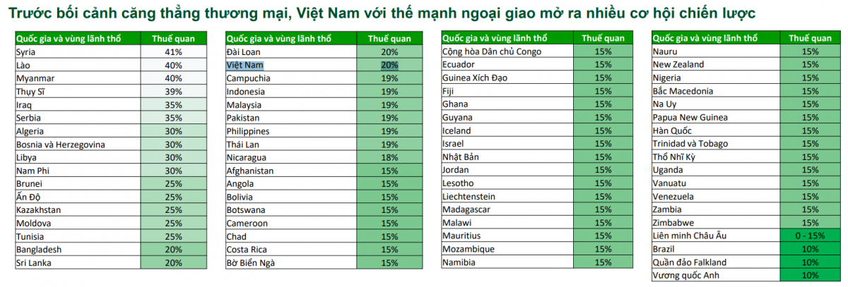 Mỹ áp thuế đối ứng 20% với Việt Nam: Nhóm ngành nào nguy cơ chịu tác động lớn nhất?