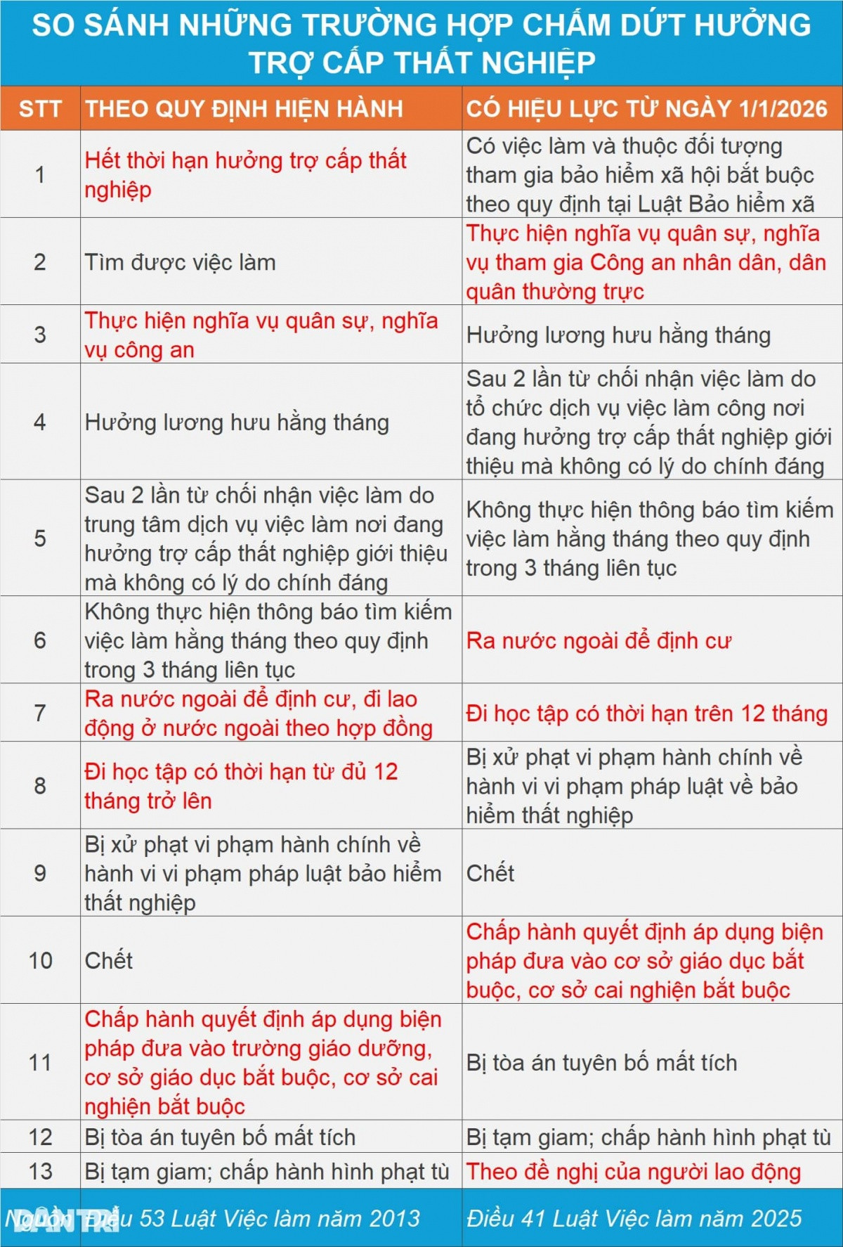 Từ 1/1/2026: Nhóm đối tượng lao động nghỉ việc nhưng sẽ không được hưởng trợ cấp thất nghiệp, cần biết để thực hiện nghiêm chỉnh, tránh mất quyền lợi