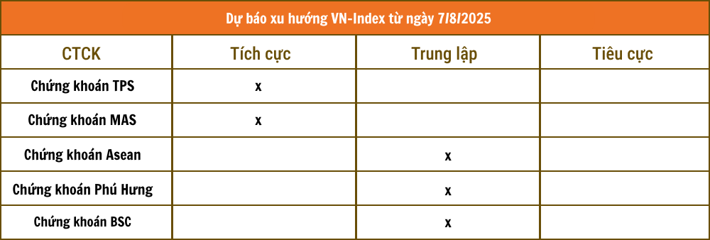 Nhận định chứng khoán 7/8: VN-Index tiến sát 1.600 điểm, NĐT thận trọng nếu mua mới