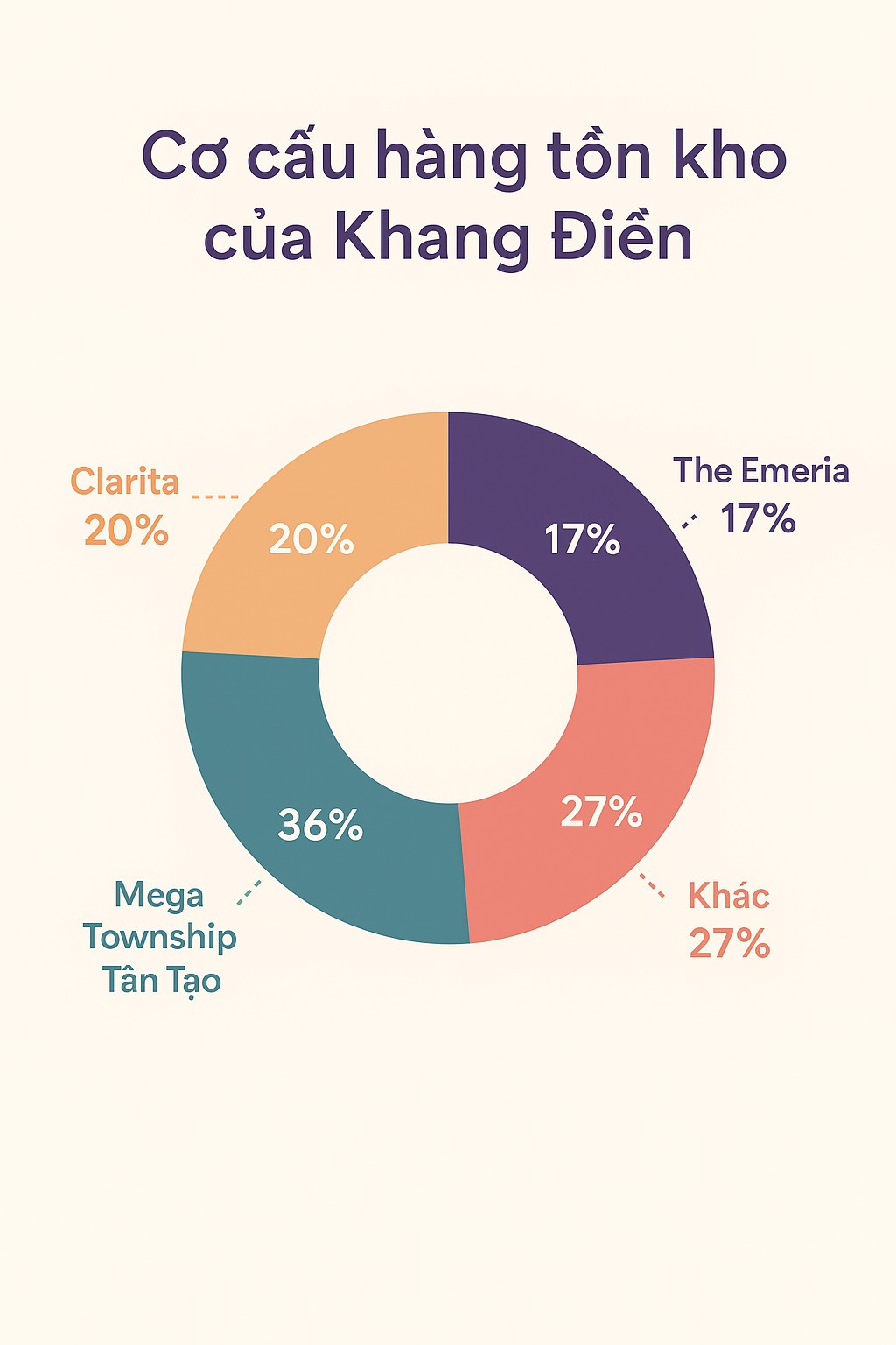 'Ông lớn' bất động sản phía Nam 'ôm' hàng tồn kho ở mức kỷ lục- Ảnh 1. 'Ông lớn' bất động sản phía Nam 'ôm' hàng tồn kho ở mức kỷ lục- Ảnh 1.