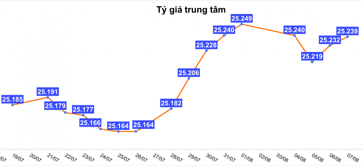 Tỷ giá hôm nay 7/8: Ngân hàng đồng loạt giảm giá bán USD và Nhân dân tệ