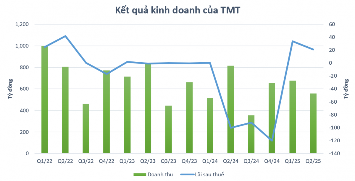 Ôm khoản lỗ lũy kế 200 tỷ, hãng xe Việt bắt tay Trung Quốc, tung chiến lược giá rẻ đối đầu VinFast