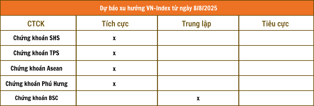 Nhận định chứng khoán 8/8: Cổ phiếu luân phiên dẫn sóng, VN-Index hướng tới mục tiêu mới