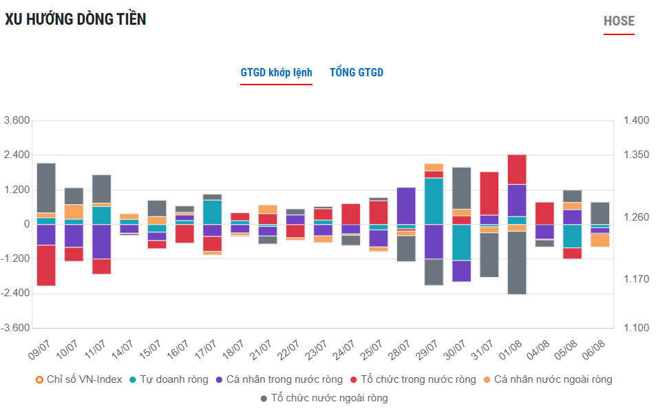 VN-Index tiệm cận 1.600 điểm, dòng tiền tự doanh bắt đầu 'thu lưới'