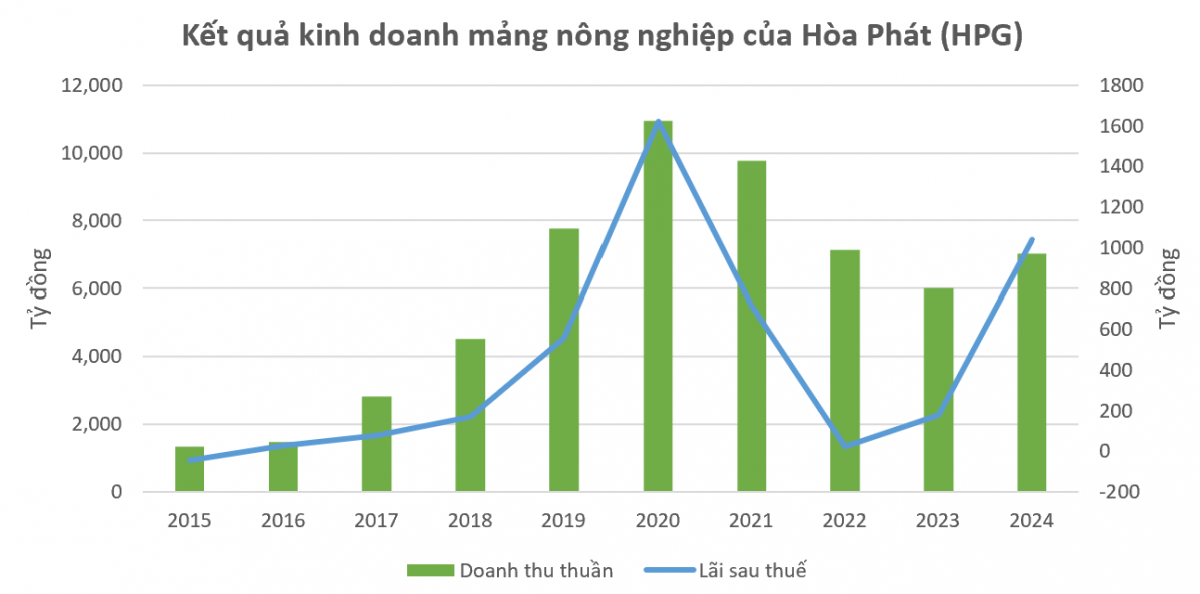 Từ 'không biết sợ là gì', vua thép Hòa Phát (HPG) vững chân sau một thập kỷ bước vào nông nghiệp: Đã đến lúc tính lại chiến lược?
