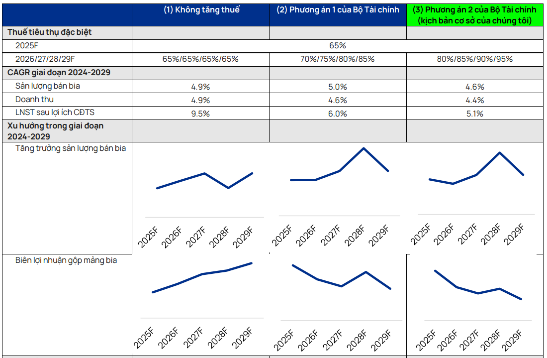 Mặt hàng bia chịu thuế TTĐB lên 65% vào năm 2026: Sabeco rục rịch tăng giá sản phẩm phổ thông từ quý III/2025