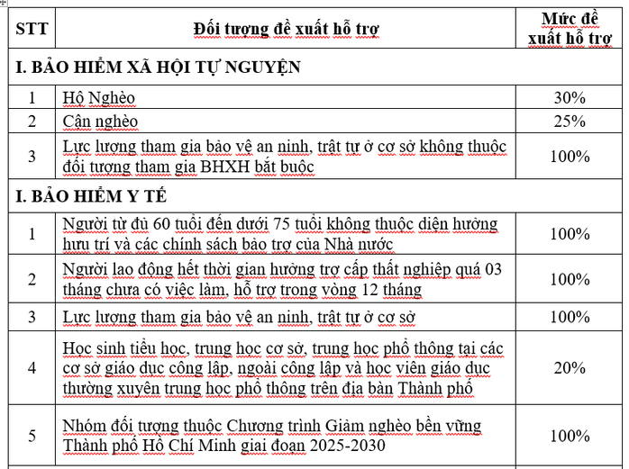 TP HCM đề xuất hỗ trợ thêm 20% đóng BHXH tự nguyện cho người từ 45–60 tuổi