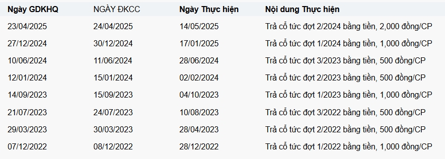 Doanh nghiệp sàn HoSE muốn nâng cổ tức gấp đôi, cổ phiếu nổi sóng tăng trần áp sát đỉnh lịch sử