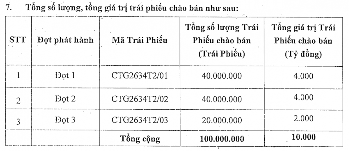 VietinBank lên kế hoạch huy động 10.000 tỷ đồng qua trái phiếu, không tài sản đảm bảo