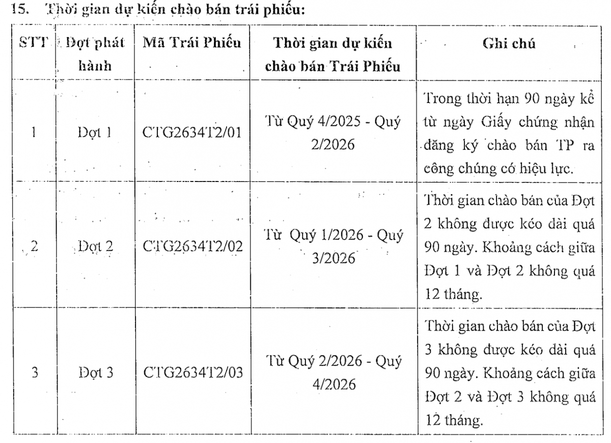 VietinBank lên kế hoạch huy động 10.000 tỷ đồng qua trái phiếu, không tài sản đảm bảo