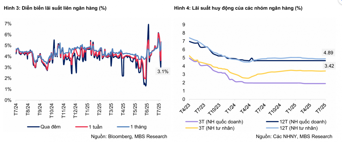 MBS dự báo lãi suất huy động có thể giảm nhẹ về 4,7% vào cuối năm