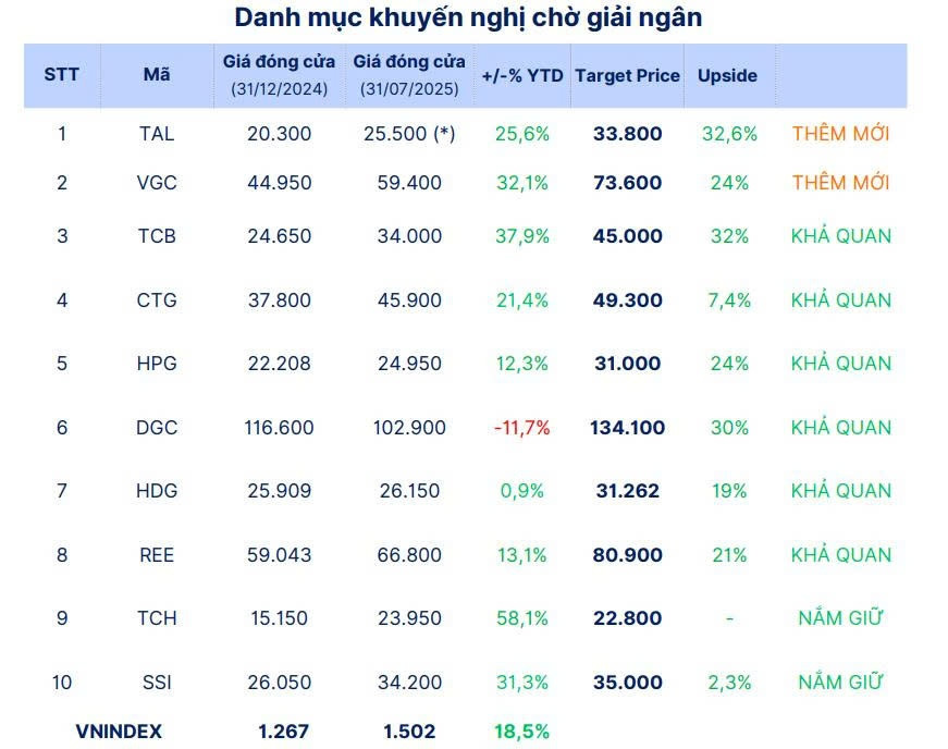 SHS gợi ý cổ phiếu đáng mua tháng 8/2025, dư địa tăng đến 33%