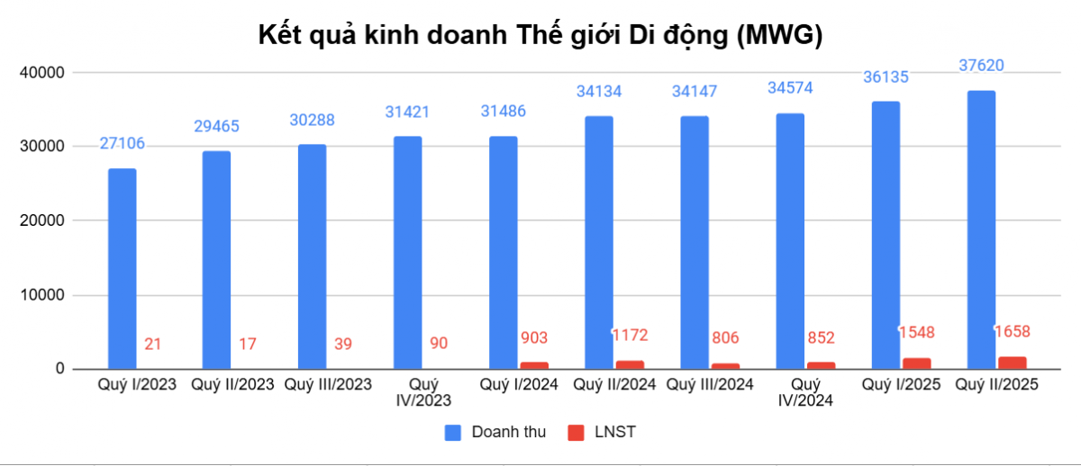 Mảng kinh doanh đóng góp gần 70% doanh thu vừa được Thế Giới Di Động (MWG) chọn để IPO