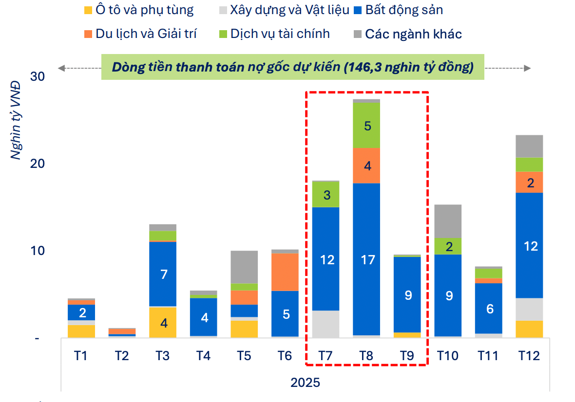 Áp lực đáo hạn trái phiếu bất động sản dự kiến đạt đỉnh trong tháng 8, và giảm dần sau đó. screen-shot-2025-08-09-at-114640.png