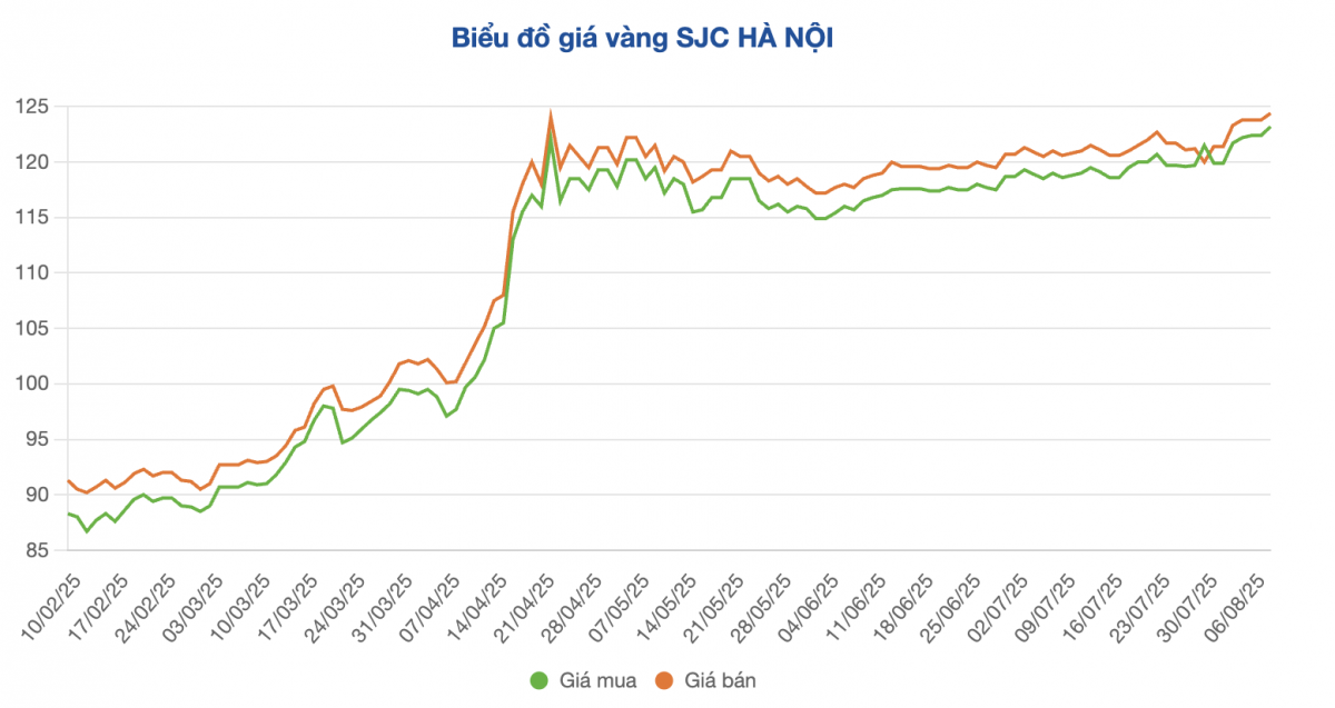 Giá vàng miếng tăng sốc, lập kỷ lục cao nhất lịch sử
