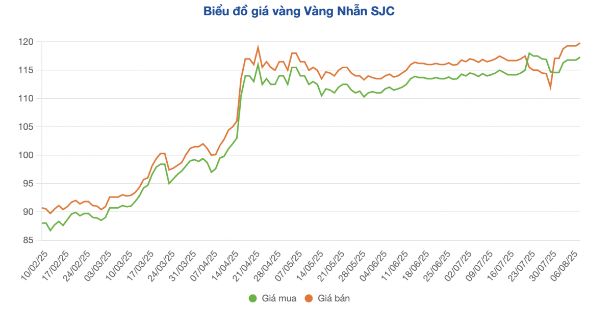 Giá vàng miếng tăng sốc, lập kỷ lục cao nhất lịch sử