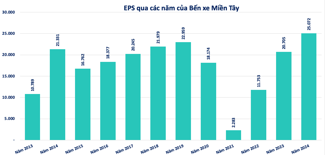 EPS đạt kỷ lục 25.000 đồng, doanh nghiệp quản lý bến xe miền Tây quyết chia thưởng tỷ lệ 20%