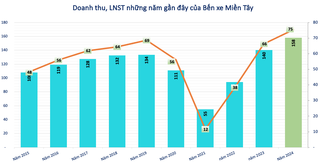 EPS đạt kỷ lục 25.000 đồng, doanh nghiệp quản lý bến xe miền Tây quyết chia thưởng tỷ lệ 20%