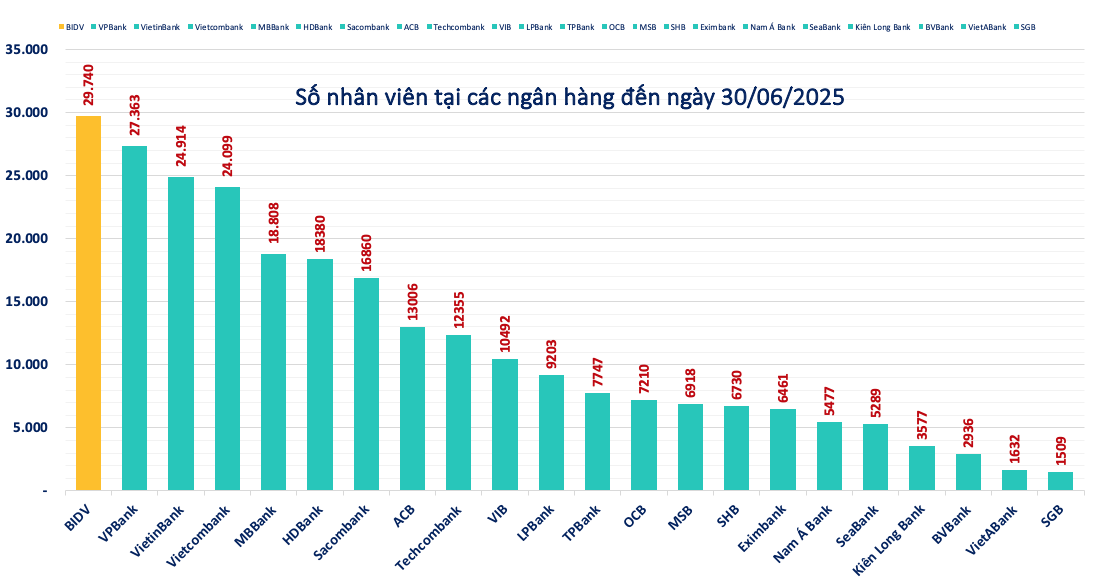 Bất ngờ với số nhân viên đang làm việc tại các ngân hàng