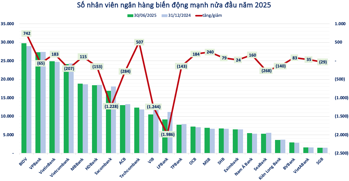 Bất ngờ với số nhân viên đang làm việc tại các ngân hàng