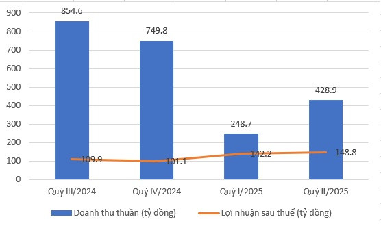 Văn Phú Invest (VPI): Bước chạy đà chắc chắn với loạt dự án tiềm năng, kỳ vọng bứt tốc nửa cuối năm 2025- Ảnh 1.