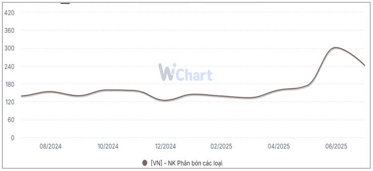 Nhập khẩu phân bón hạ nhiệt