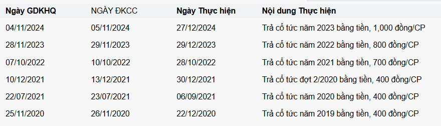 Thêm một doanh nghiệp VN30 thông báo về kế hoạch trả cổ tức