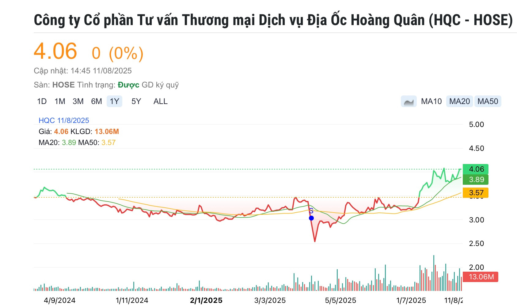 Hoàng Quân (HQC) 'đổi nợ lấy cổ phiếu': Cú chạy đà cho các dự án nhà ở xã hội?- Ảnh 1. Hoàng Quân (HQC) 'đổi nợ lấy cổ phiếu': Cú chạy đà cho các dự án nhà ở xã hội?- Ảnh 1.
