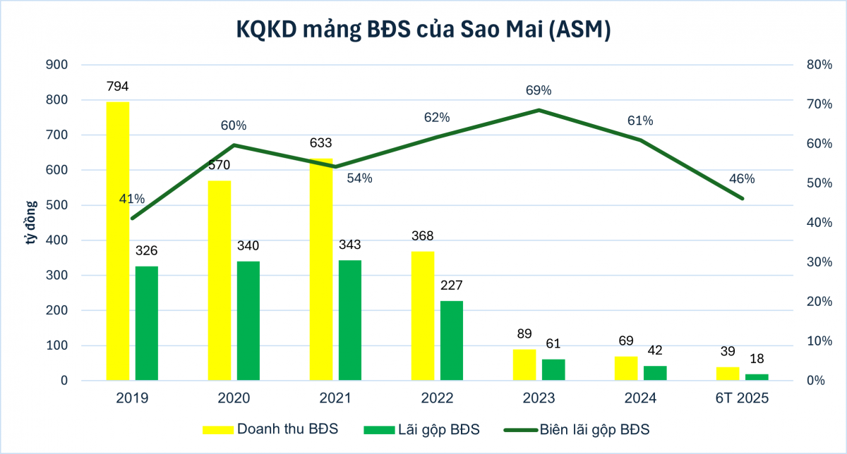 Hàng nghìn tỷ đồng tồn kho BĐS: 'Của để dành' giúp Sao Mai (ASM) bật dậy?