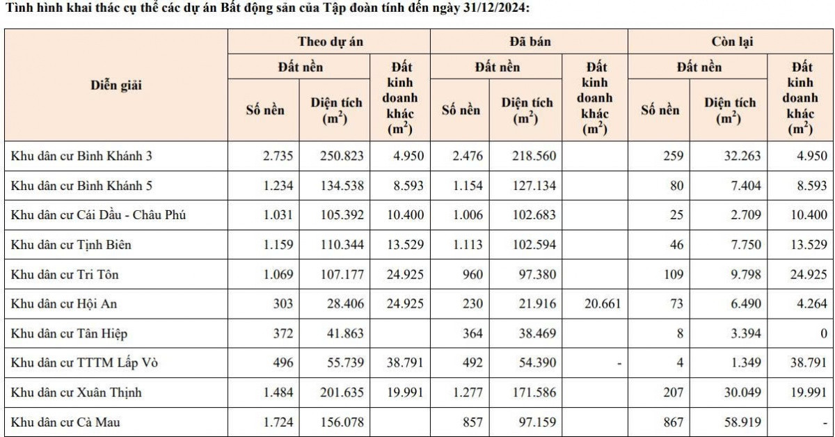 Hàng nghìn tỷ đồng tồn kho BĐS: 'Của để dành' giúp Sao Mai (ASM) bật dậy?