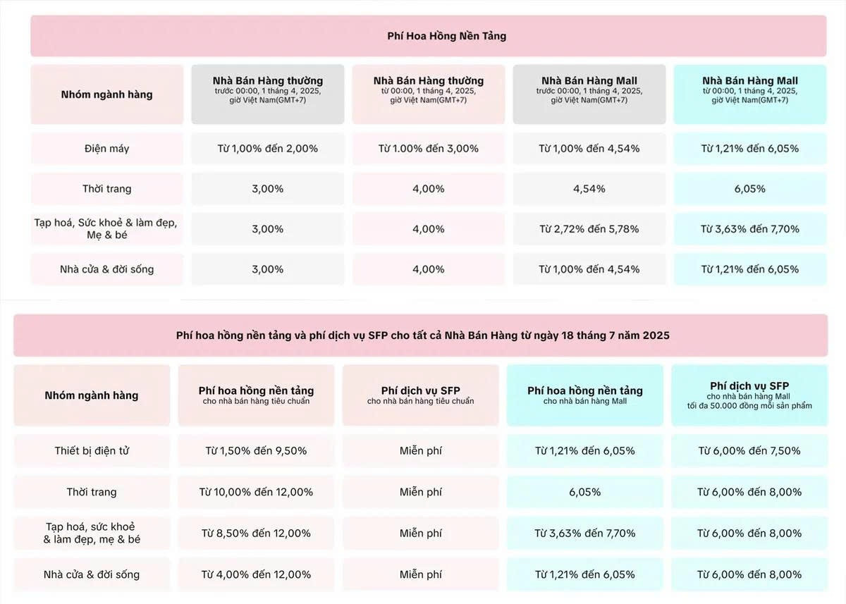 TikTok Shop tăng phí sàn đến 300%, nhiều người bán 'đứng ngồi không yên'