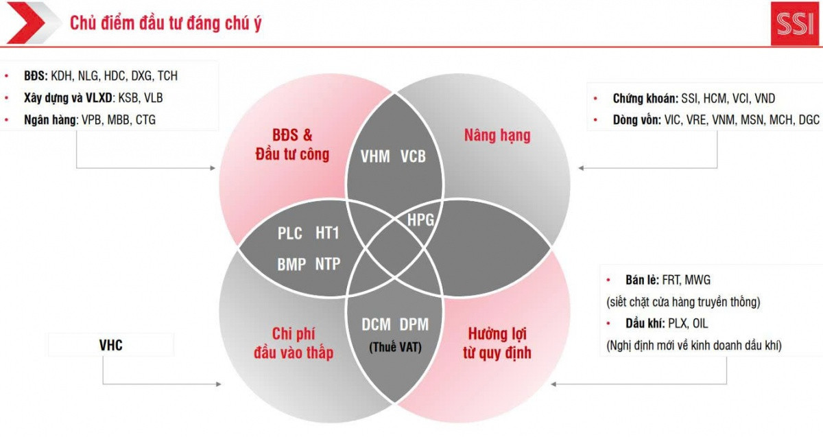 SSI hô VN-Index lên 1.750 - 1.800 điểm, gợi ý loạt cổ phiếu tiềm năng