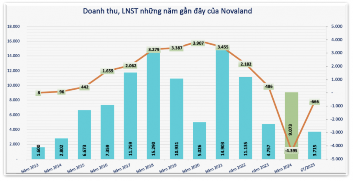 Novaland (NVL) chậm thanh toán hơn 2.500 tỷ đồng gốc, lãi trái phiếu