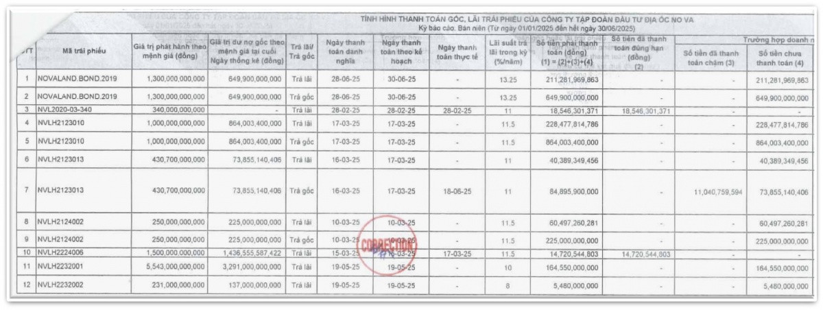 Novaland (NVL) chậm thanh toán hơn 2.500 tỷ đồng gốc, lãi trái phiếu