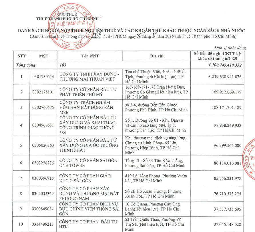 Ai đứng sau doanh nghiệp bất động sản TP.HCM nợ thuế kỷ lục hơn 3.200 tỷ đồng?
