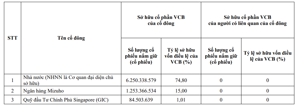 Một quỹ đầu tư ngoại của Vietcombank giảm tỷ lệ sở hữu xuống sát ngưỡng 1%