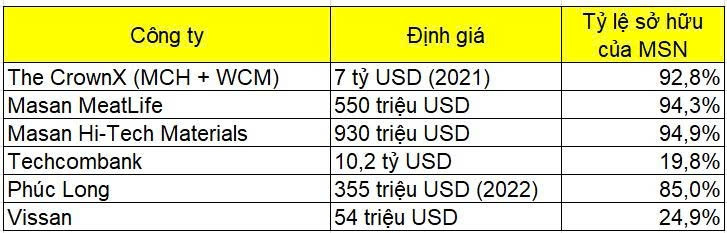 Sở hữu hệ sinh thái 'khủng', định giá 4,8 tỷ USD có đang quá rẻ với Masan (MSN)?