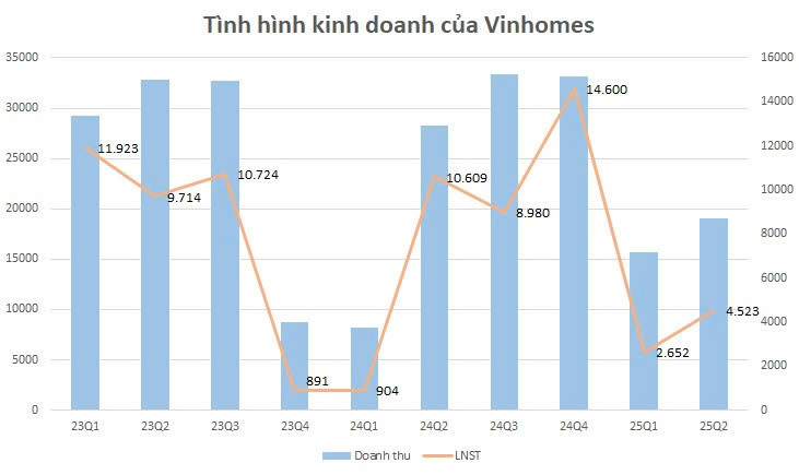 Một doanh nghiệp BĐS nắm giữ gần 50.000 tỷ đồng tiền mặt, tăng 69% trong nửa đầu năm- Ảnh 1. Một doanh nghiệp BĐS nắm giữ gần 50.000 tỷ đồng tiền mặt, tăng 69% trong nửa đầu năm- Ảnh 1.