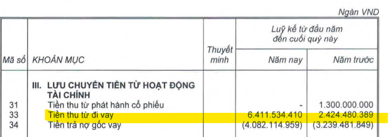 HAGL (HAG) vừa vay thêm 1.000 tỷ đồng, bầu Đức còn 18 tháng để đưa nợ về 0