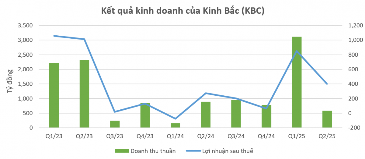 Hưởng lợi từ làn sóng dịch chuyển sản xuất toàn cầu, Kinh Bắc (KBC) được dự báo lãi đột biến 1.700 tỷ đồng trong năm nay