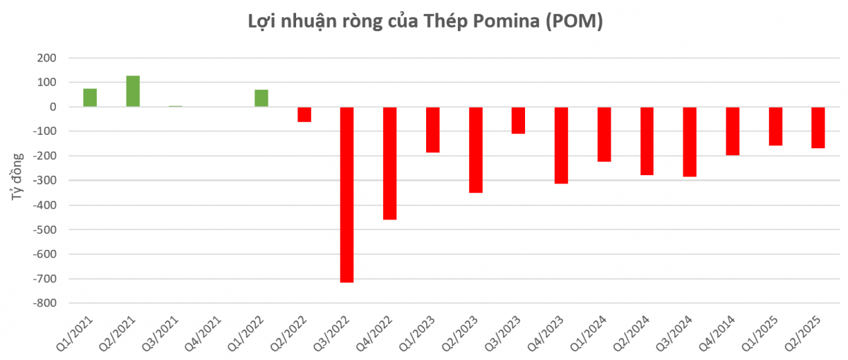 Ôm lỗ lũy kế hơn 2.800 tỷ đồng, đại gia thép phía Nam đứt gánh thương vụ với THACO, nuôi hy vọng vực dậy từ doanh nghiệp Nhà nước