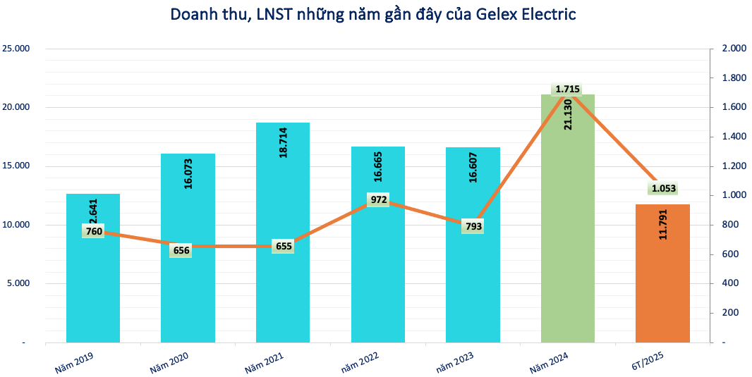 Lãi lớn, Gelex Electric (GEE) chi 1.000 tỷ tạm ứng cổ tức năm 2025