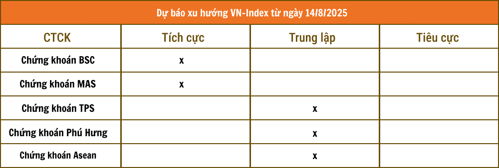 Nhận định chứng khoán 13/8: VN-Index đi lên trong rung lắc