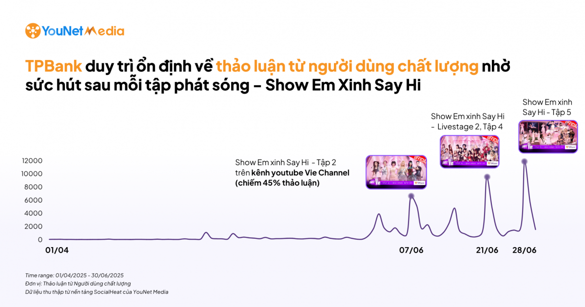 Ngân hàng nào đang giữ lợi thế về Người dùng chất lượng trên MXH?