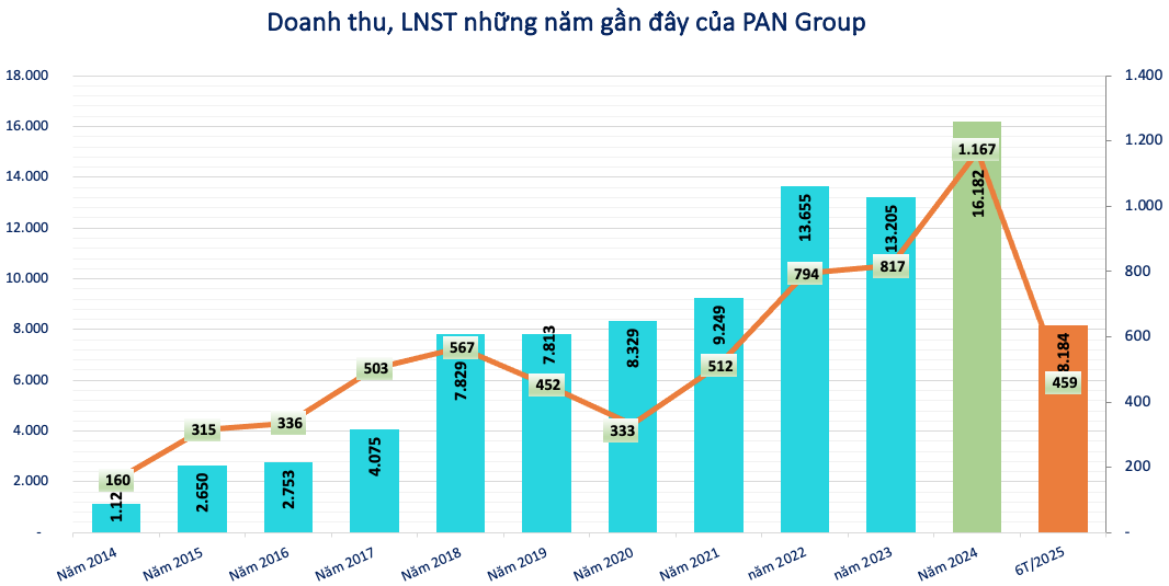Lãi kỷ lục gần 1.200 tỷ đồng, PAN Group (PAN) dự chi trăm tỷ trả cổ tức tiền mặt