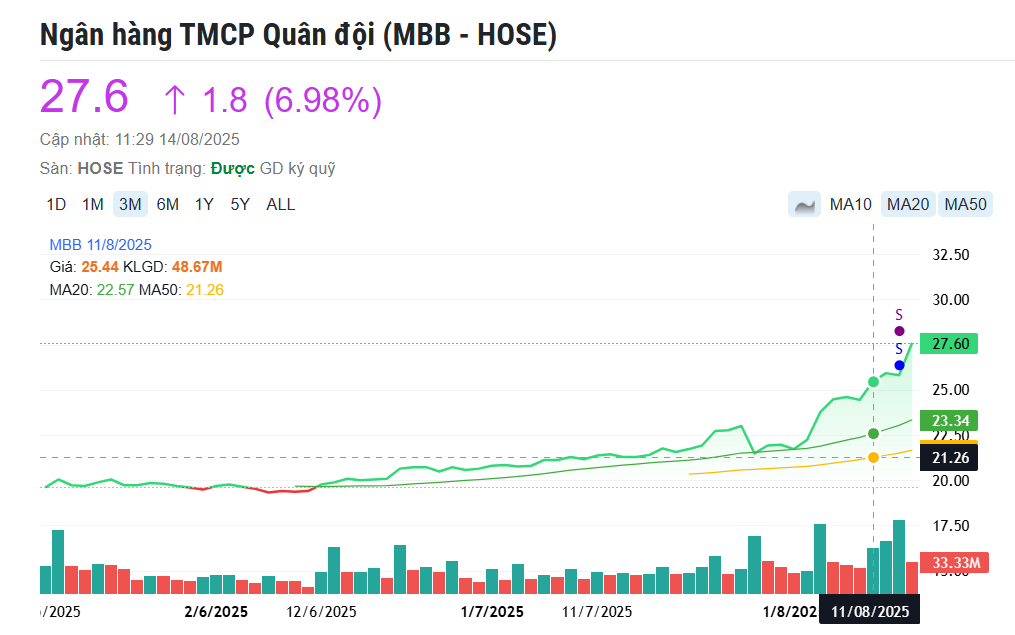 MBB, VPB và ACB kịch trần, nhóm ngân hàng kéo VN-Index lên đỉnh lịch sử