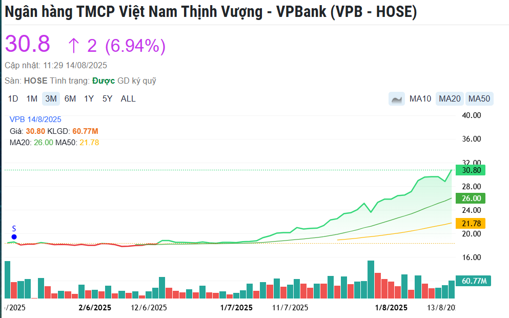 MBB, VPB và ACB kịch trần, nhóm ngân hàng kéo VN-Index lên đỉnh lịch sử