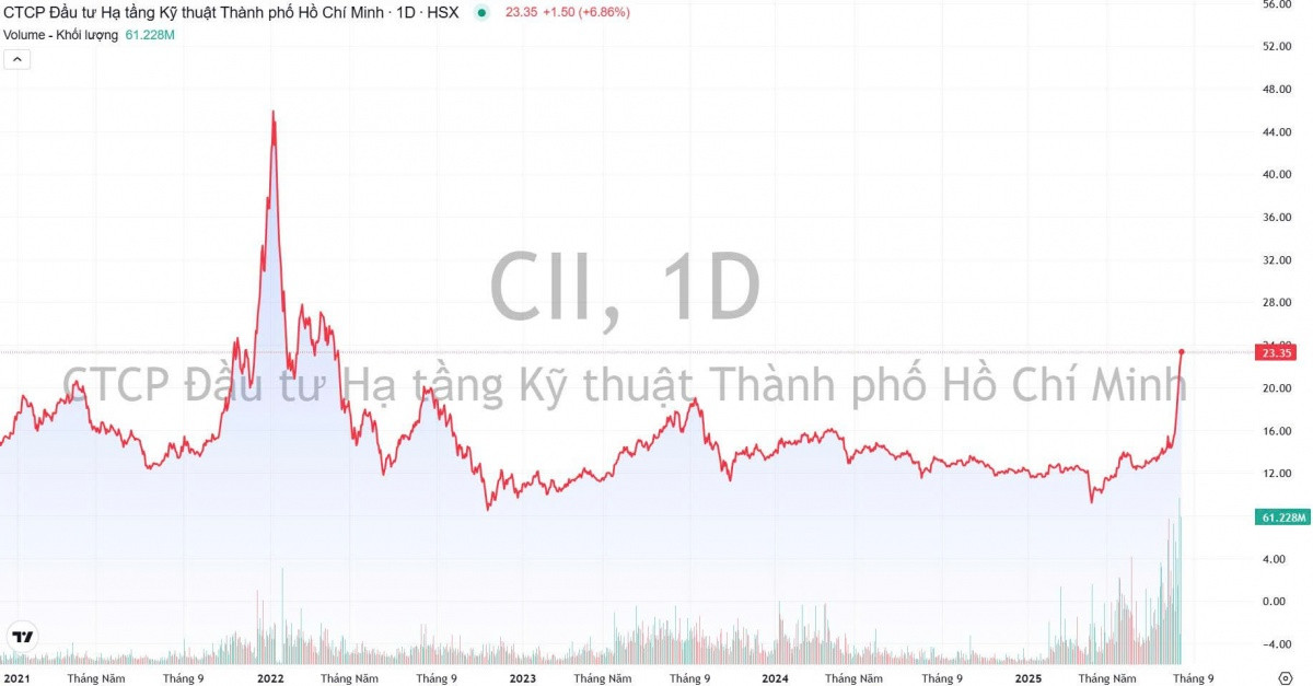CII thăng hoa, ký ức về 'đại sóng' đất Thủ Thiêm sống dậy