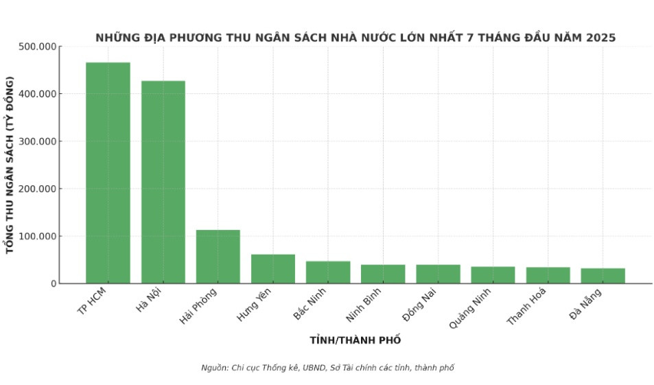 Điểm danh 10 địa phương đóng góp ngân sách Nhà nước nhiều nhất