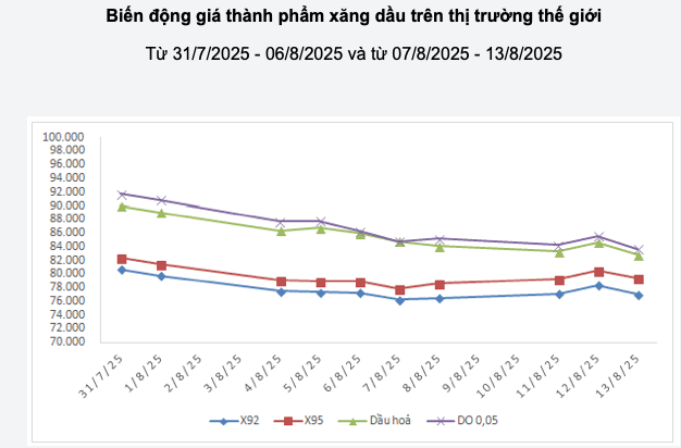 Bộ Công Thương công bố chính sách điều hành giá xăng dầu mới phù hợp với biến động thế giới